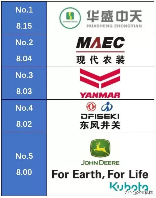 全国农机用户满意品牌之喷杆喷药机排行榜,国产品牌优势明显