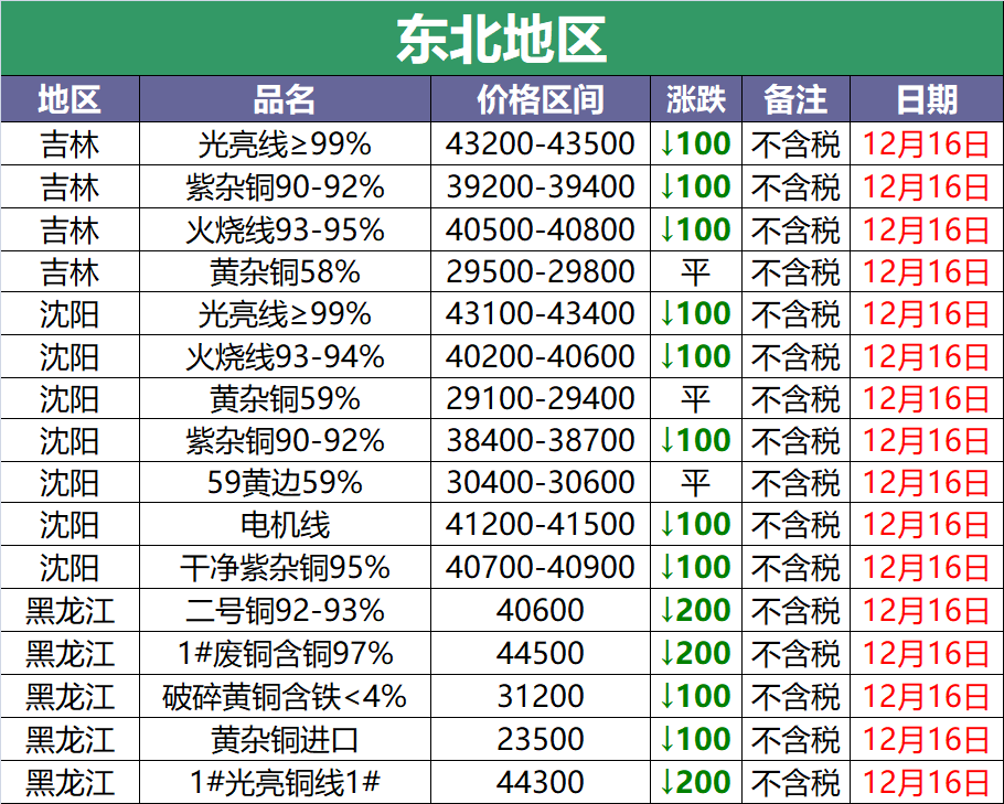 12月16日废铜调价信息汇总：废铜价格跟跌100元（附铜厂收购价）