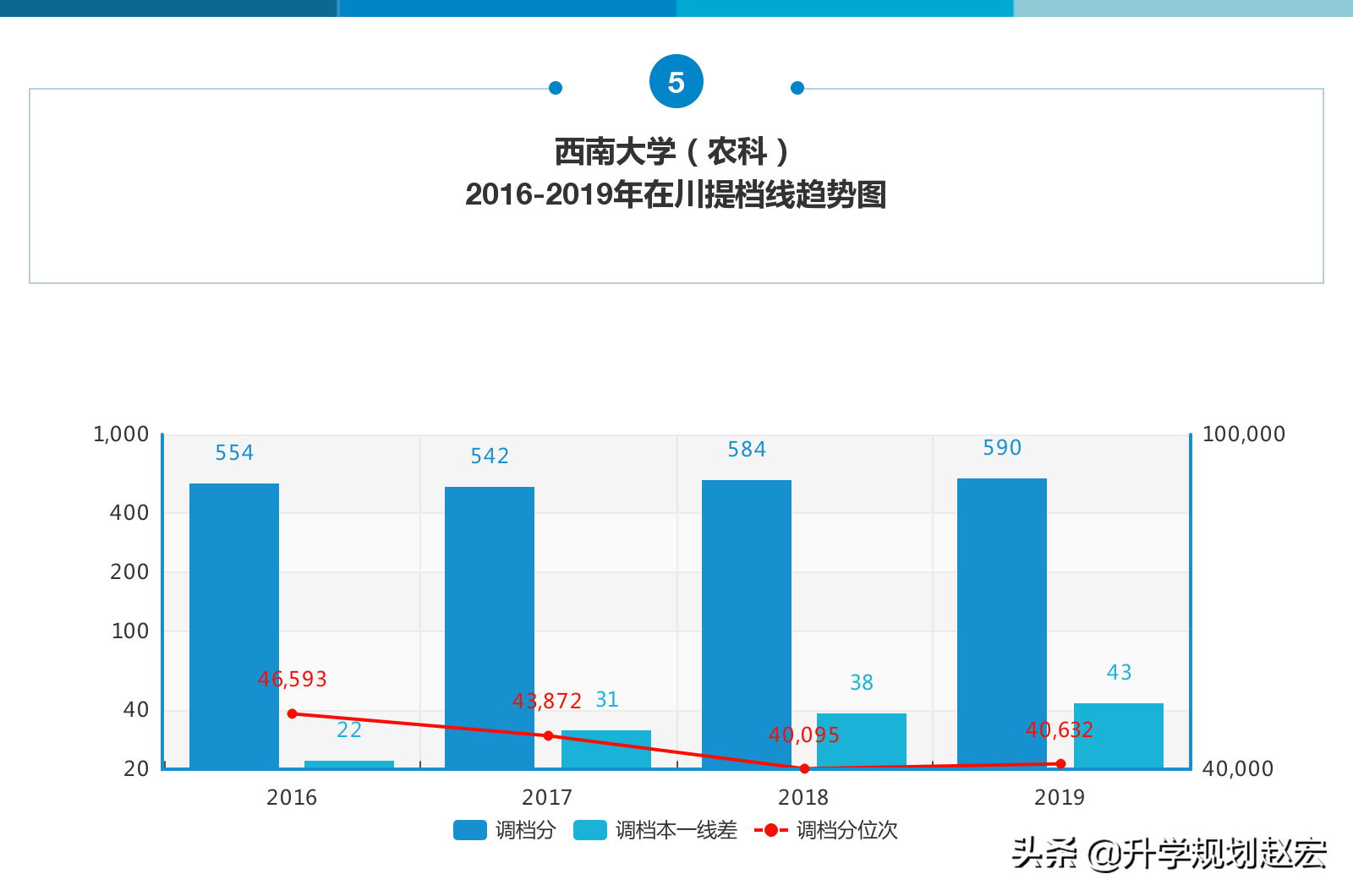 西南大学2019年最高659分，与最低差74分，附近三年专业录取分数