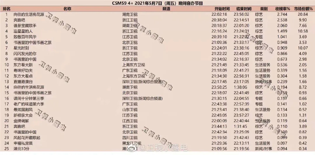 就算收视五连冠，但《奔跑吧》在观众心中似乎“跑不动”了
