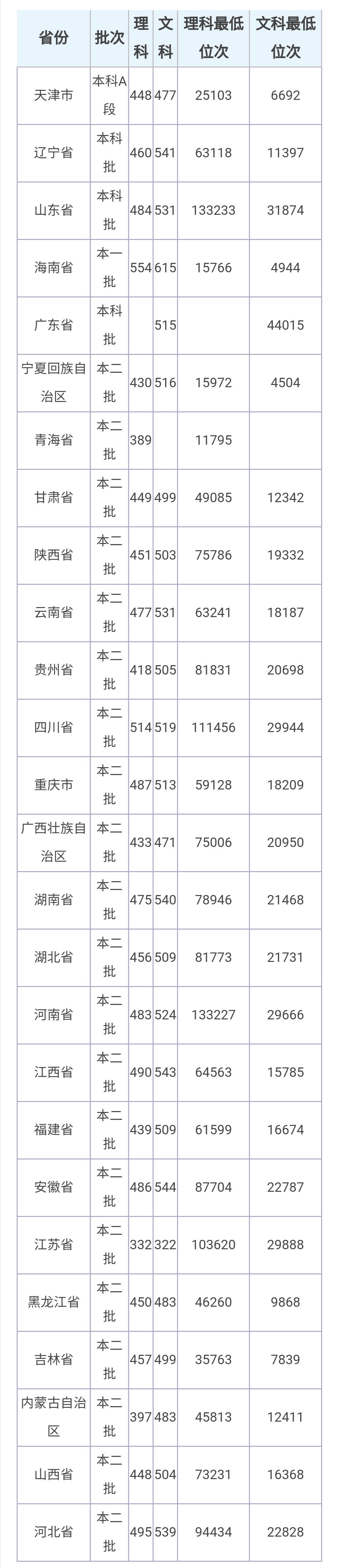 这两所公办本科高校，录取分不高，性价比很高，适合中低分报考