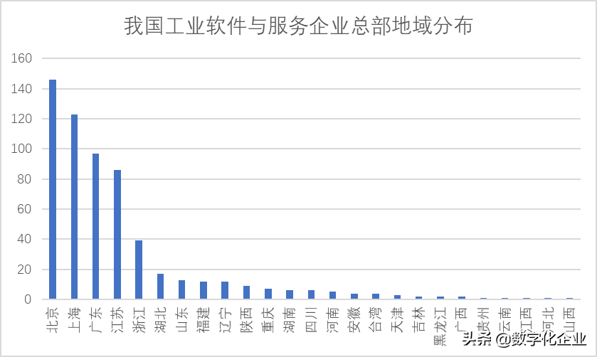 震撼发布！中国工业软件及服务企业名录（724家）