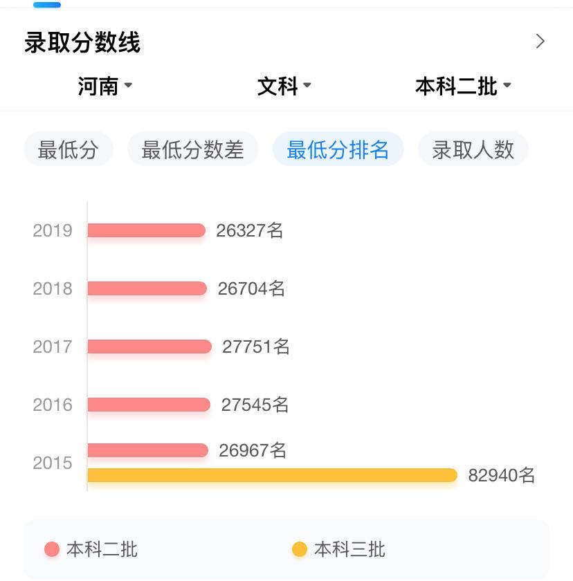 河南性价比高的3所二本批次大学，考上就赚到，考生可重点考虑