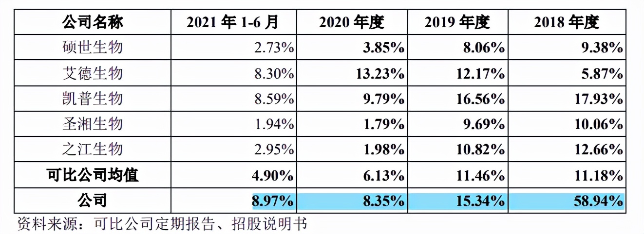 仁度生物募资远超总资产，重销售轻研发，客户多为数人公司