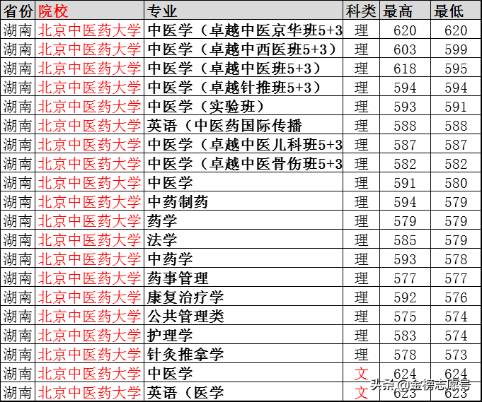 北京中医药大学：2019专业录取线公布，四川最高分671、山东655
