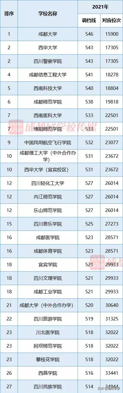 成都的二本大学,成都的二本大学排名及分数线