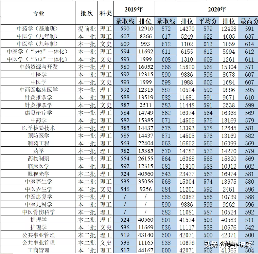 2021高考四川高校解读之成都中医药大学篇（附前几年录取分数线）
