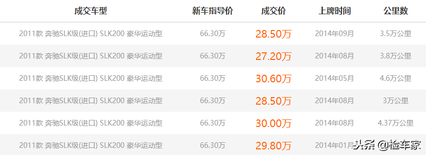 4年贬值40万的奔驰SLK 收入到多少你会买这款车？