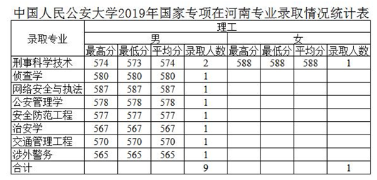 2020年中国人民公安大学报考指南（附2019年录取分数，供收藏）