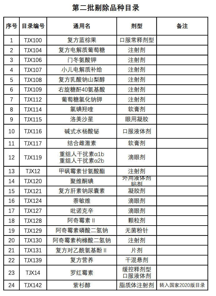 大批药品调出医保（附名单）