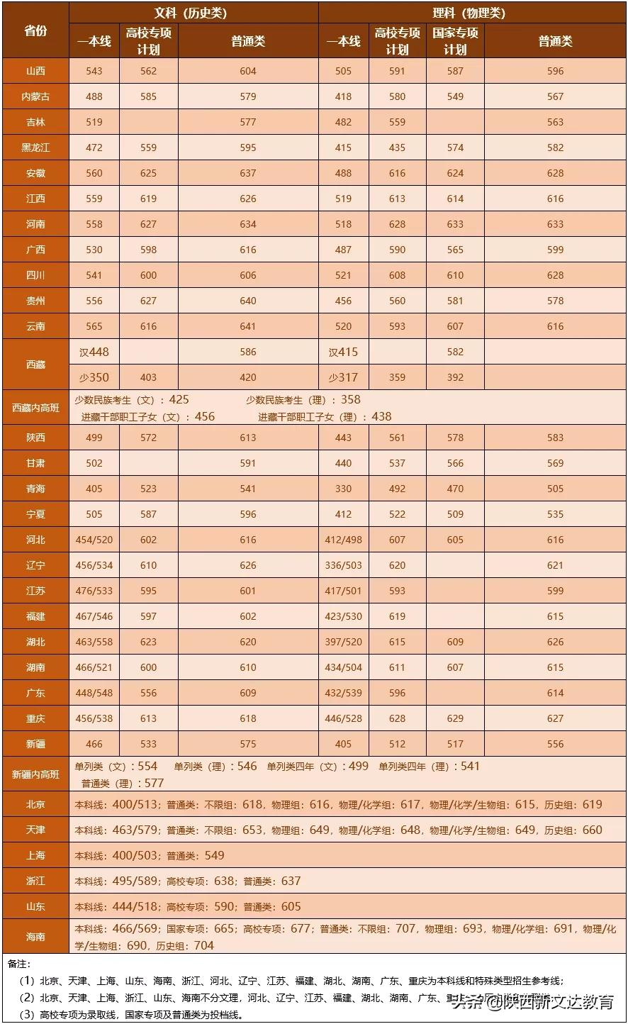 全国53所重点大学各省投档线汇总，哪个省的考生大学难考？