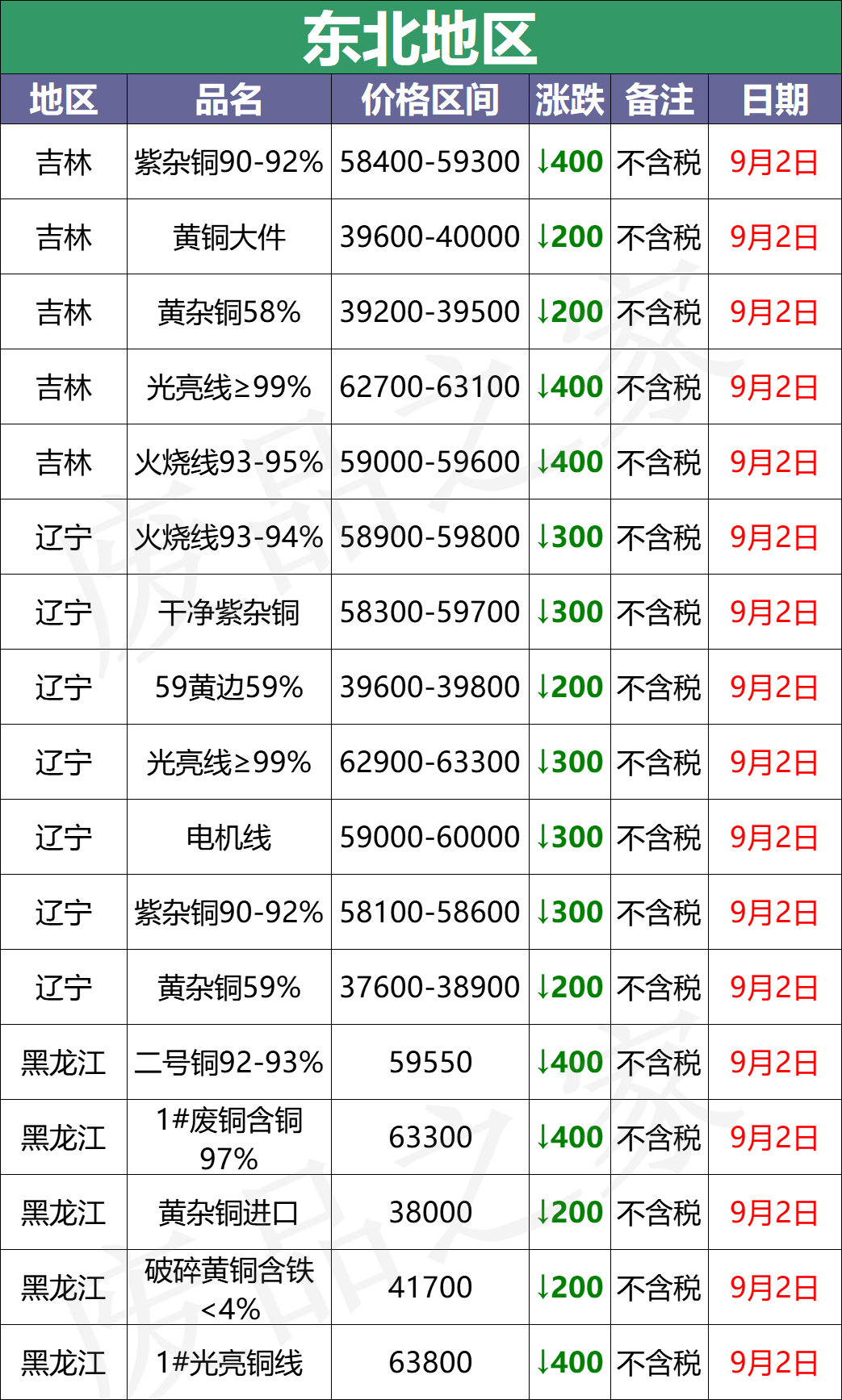 最新9月2日废铜价格汇总（附铜业厂家采购价）