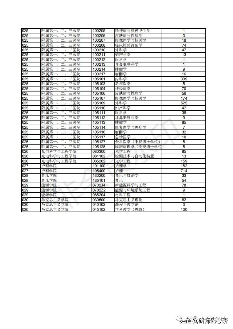 报录比11|苏州大学