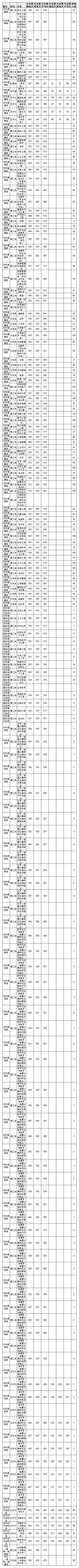 山东理工大学2020年招生计划，2019年各专业录取分数