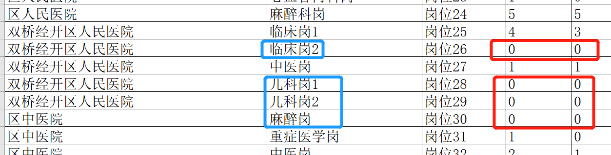 重庆一区县招9名语文教师，1254人报考，艺体教师竞争更激烈