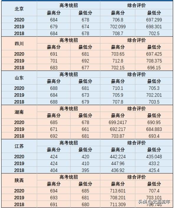 考军校要多少分？2016—2020年全国军校录取分数线大汇总！真全啊