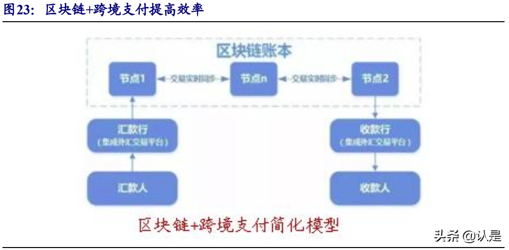 区块链行业研究：能力渐显，赋能各行业，未来一片蓝海