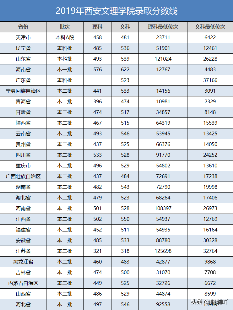 高考报考：陕西14所二本高校录取分数汇总，考生家长收藏