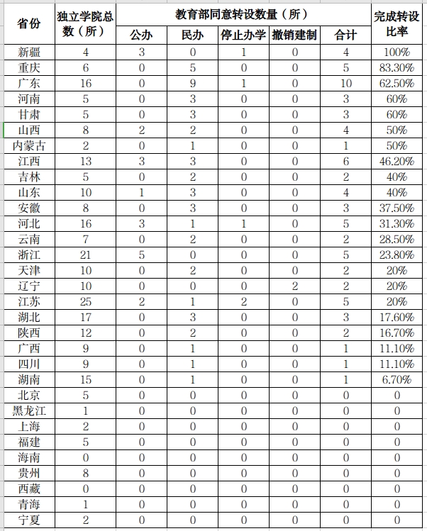 分省细说独立学院转设进展