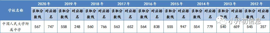 海淀区小升初中国人民大学附属中学9年中考录取分数线及录取排名