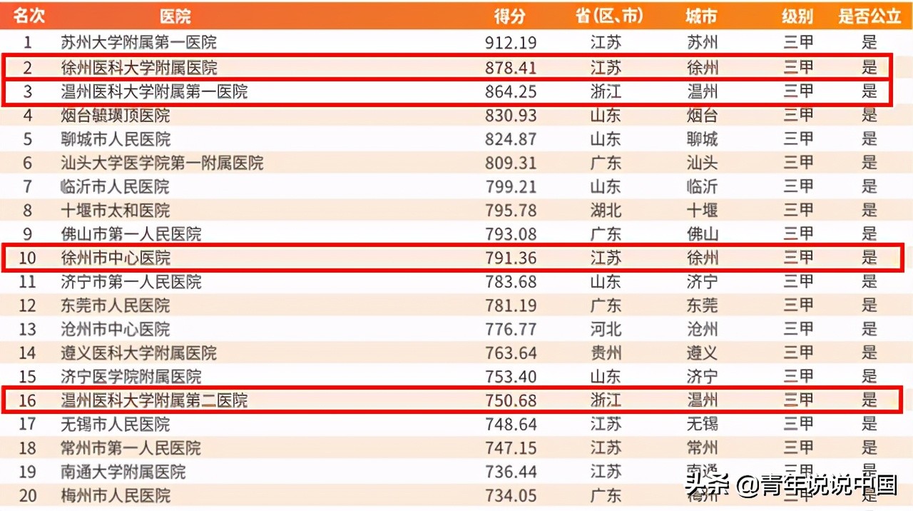 温医与徐医，专业特色明显的地区性医科大学