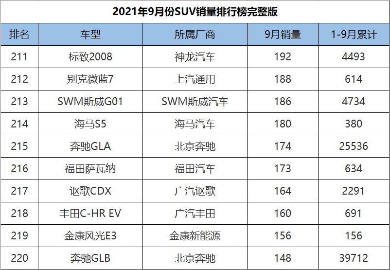 9月份SUV销量1-278名完整版，H6意外跌落神坛，奇骏成绩遭腰斩