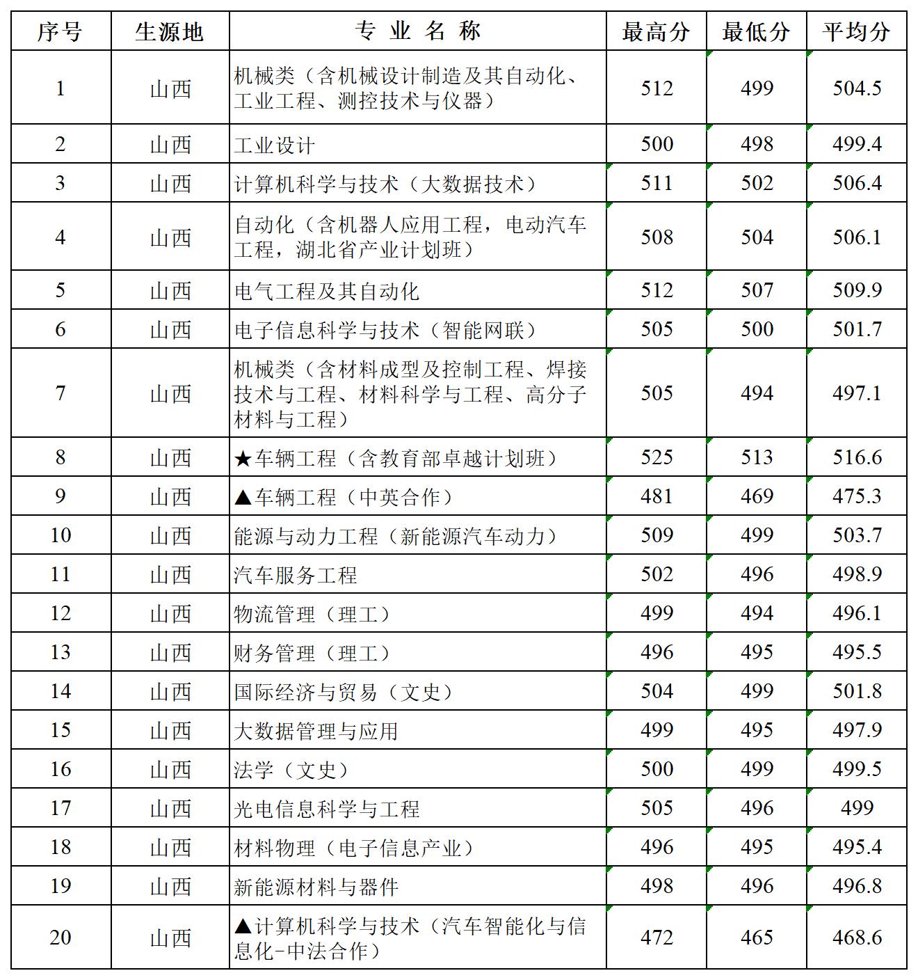 多少分可以报湖北汽车工业学院？