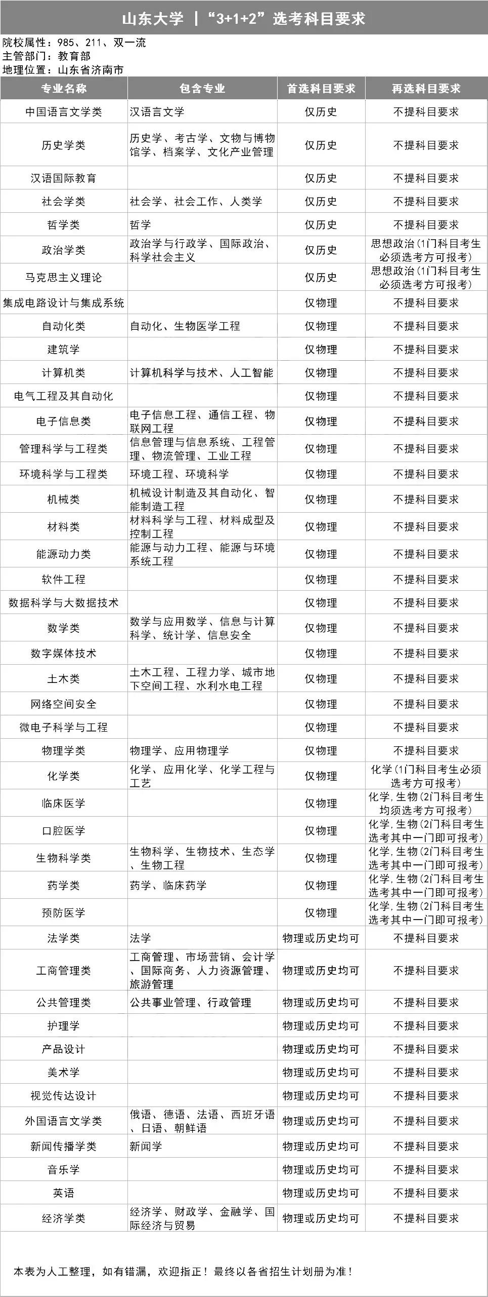 新高考选科指南，你想学什么专业？（39所985名校的选科表）