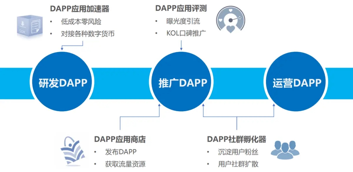 DAPP系统开发功能介绍区块链去中心化系统开发