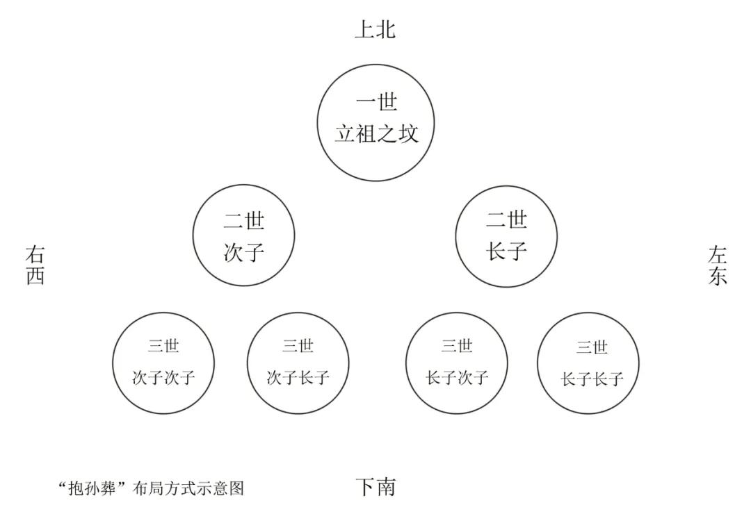 墳葬的排列方法和圖解(三代墳葬的排列方法和圖解)