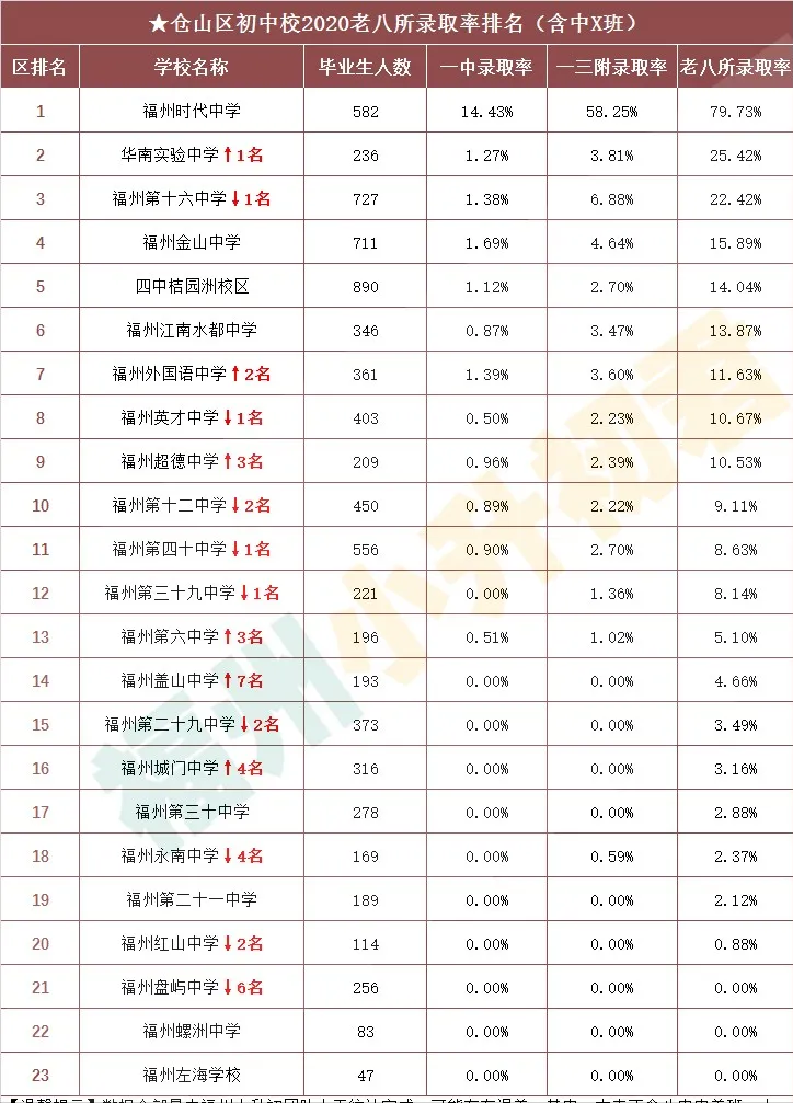 6所民办校、19所公办校！解析福州仓山区初中中考成绩