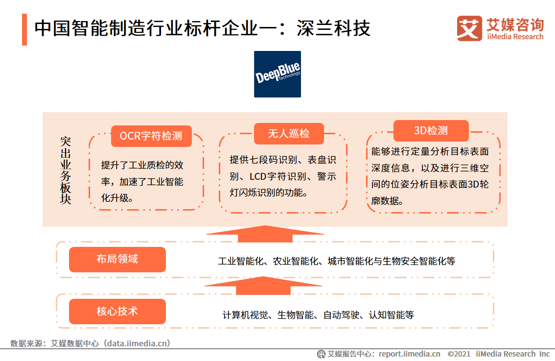 智能制造报告：应用场景广阔，释放汽车、3C电子、医疗等行业产能