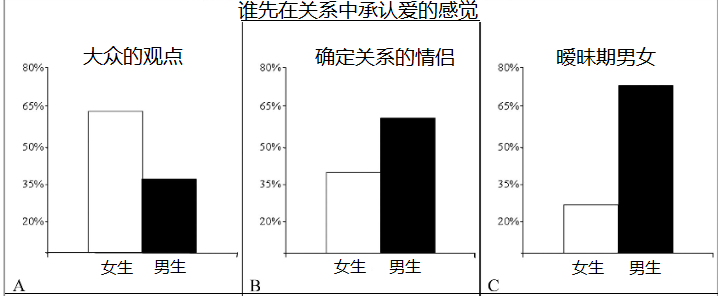 只要表白就被拒绝了？心理学家教你2个正确求爱方式