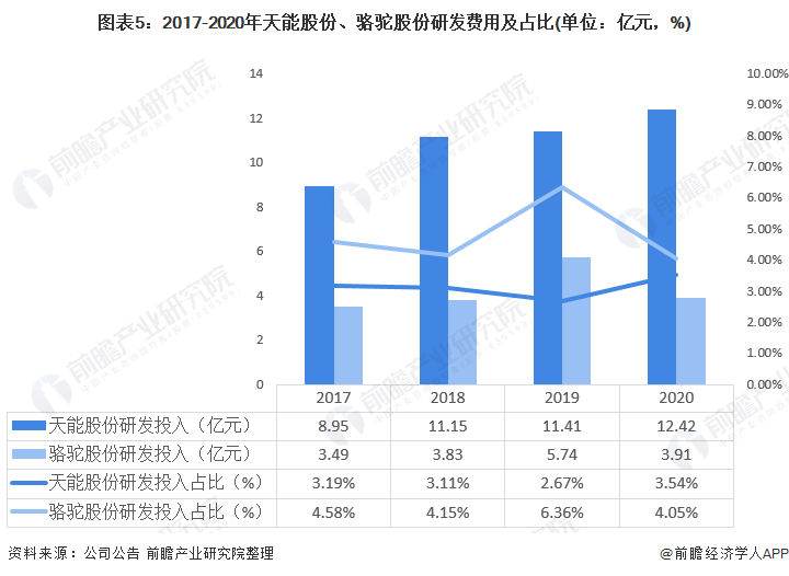 干货！2021年中国铅酸蓄电池龙头企业对比：天能股份PK骆驼股份