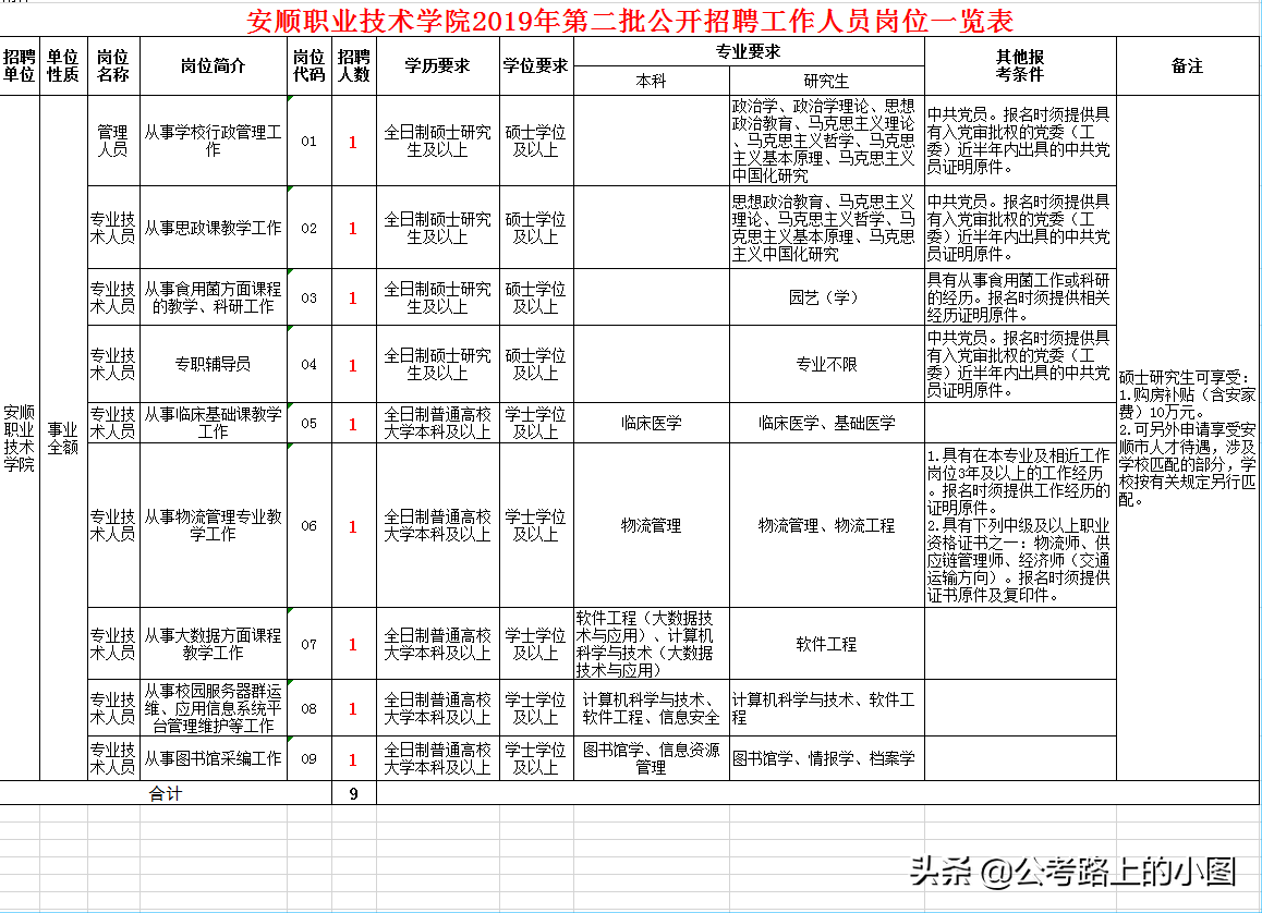 编制！安顺职业技术学院教师招聘啦