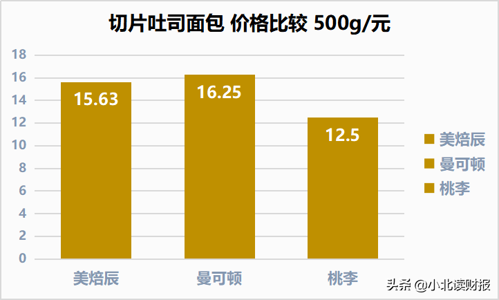 不能说桃李面包有多好，只能怪对手太弱了