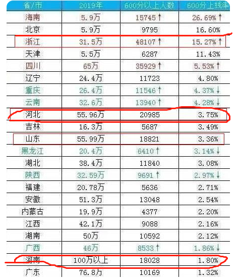 如果高考使用“全国统一卷”，哪个省份会略胜一筹？大数据告诉你