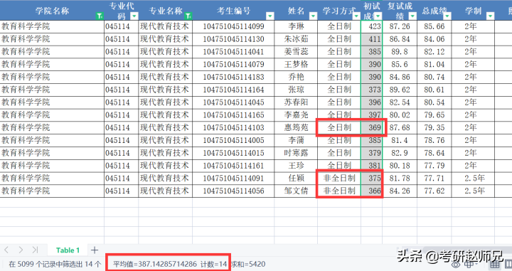 河南大学考研，不歧视本科的双一流建设高校（附教育学最全数据）