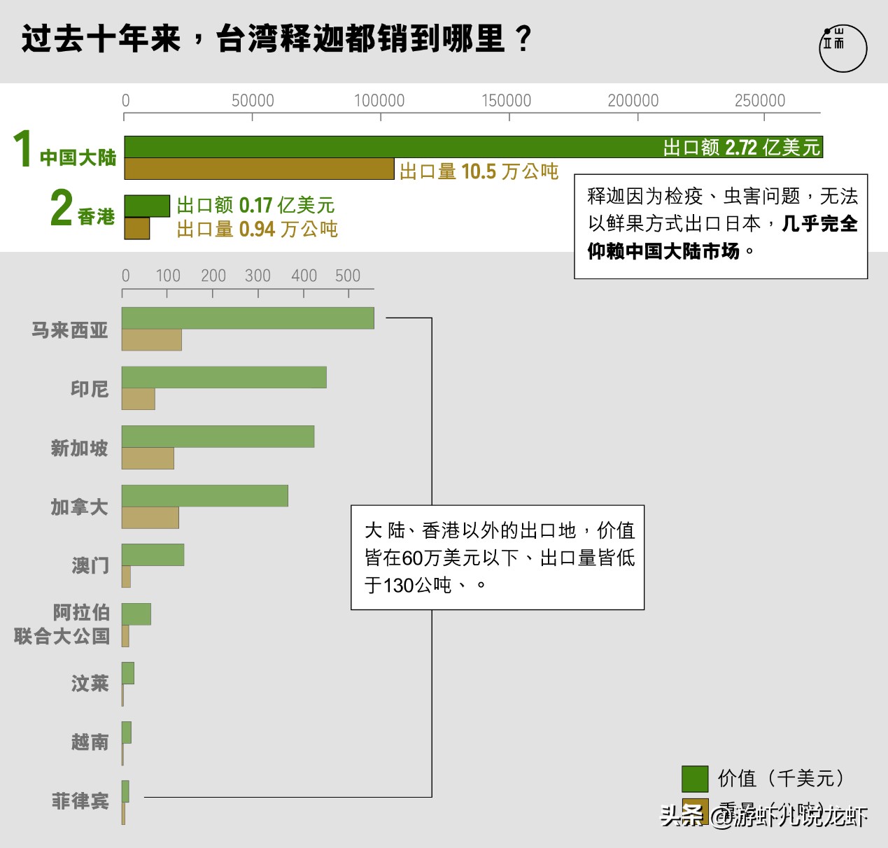 台湾万吨释迦销路受阻！价格由最高70新台币降至25新台币