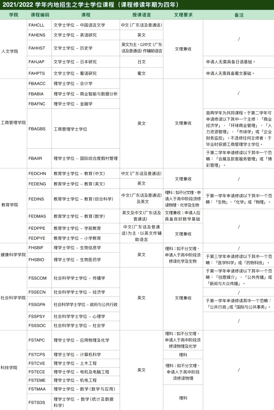 二本生也有机会！澳门院校录取条件、专业推荐、申请流程汇总