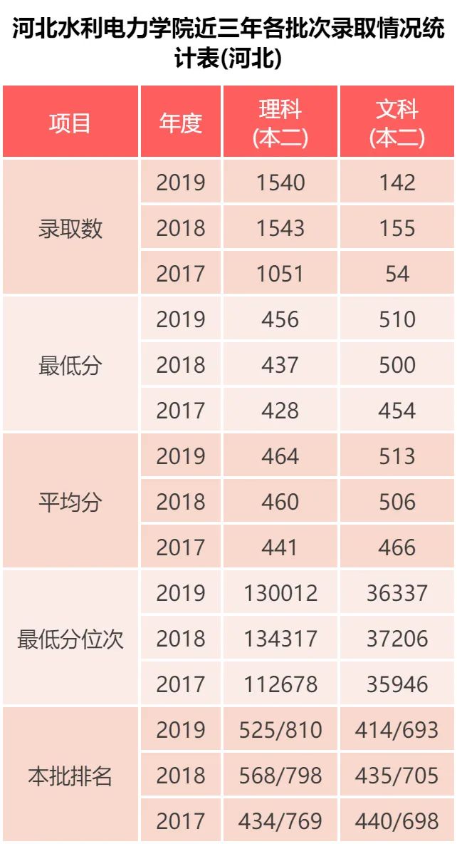 河北水利电力学院 近三年录取分数统计分析，附19年专业录取分数