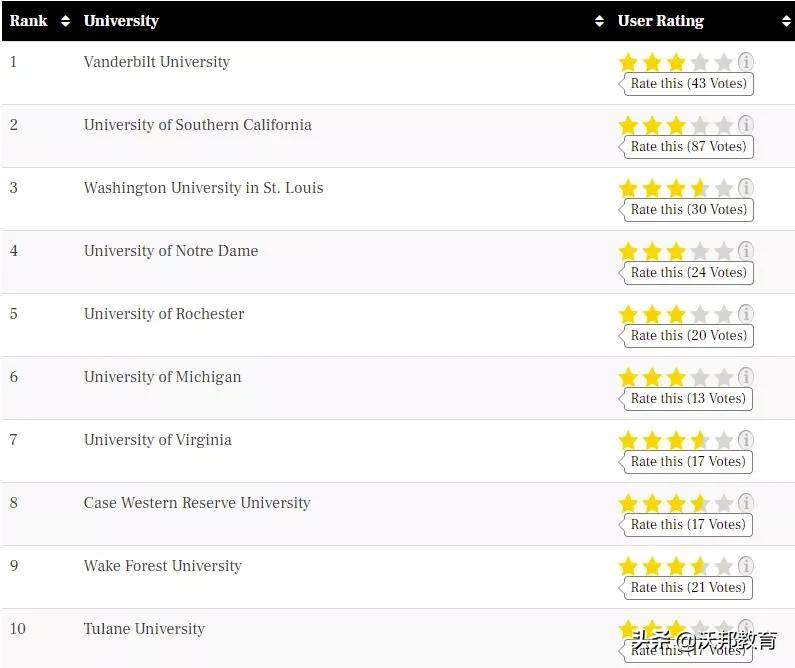 TFE Times2021美国硕士排名发布！16个专业最强选校攻略来了