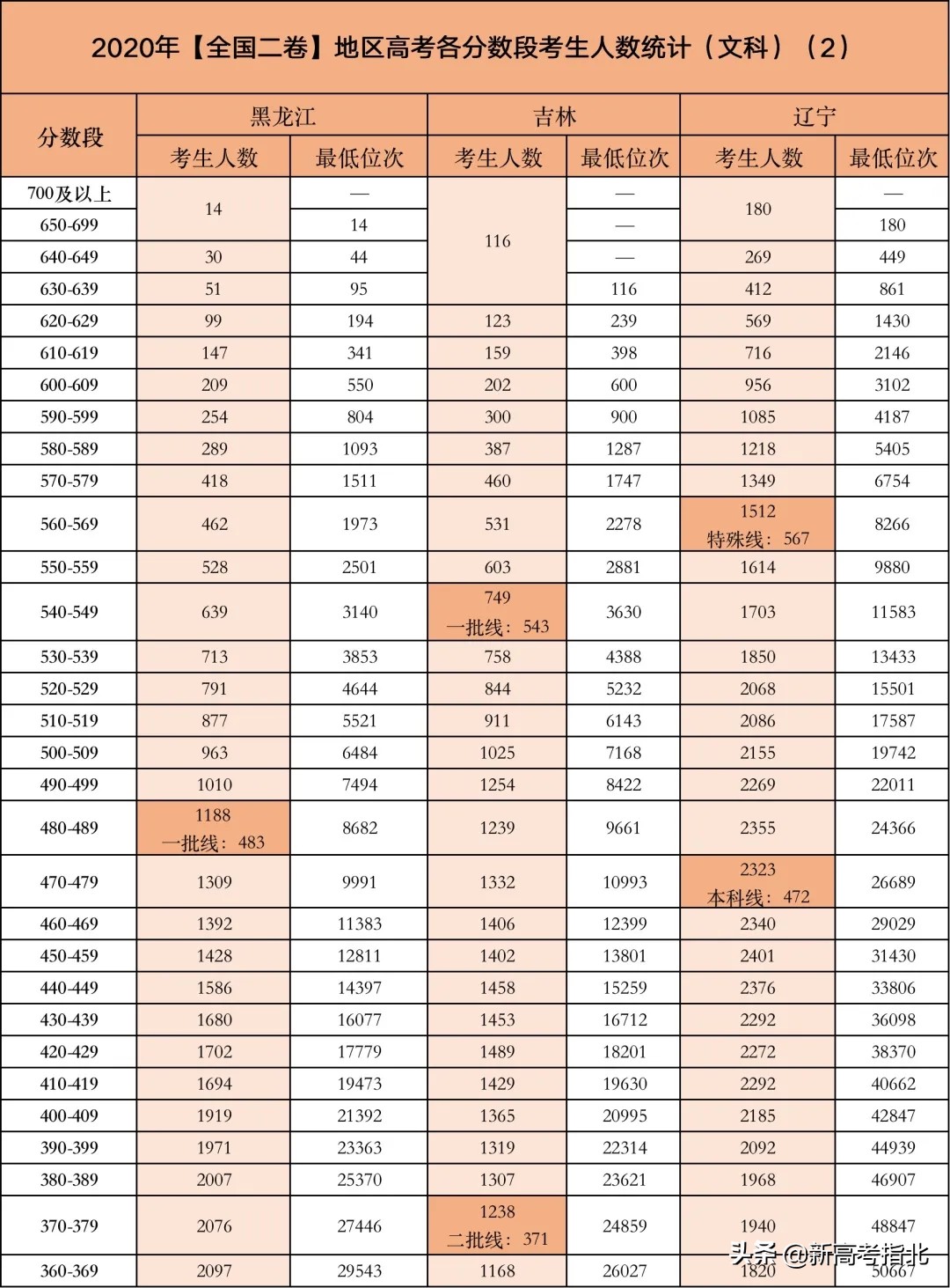 高考哪个分数段竞争最激烈