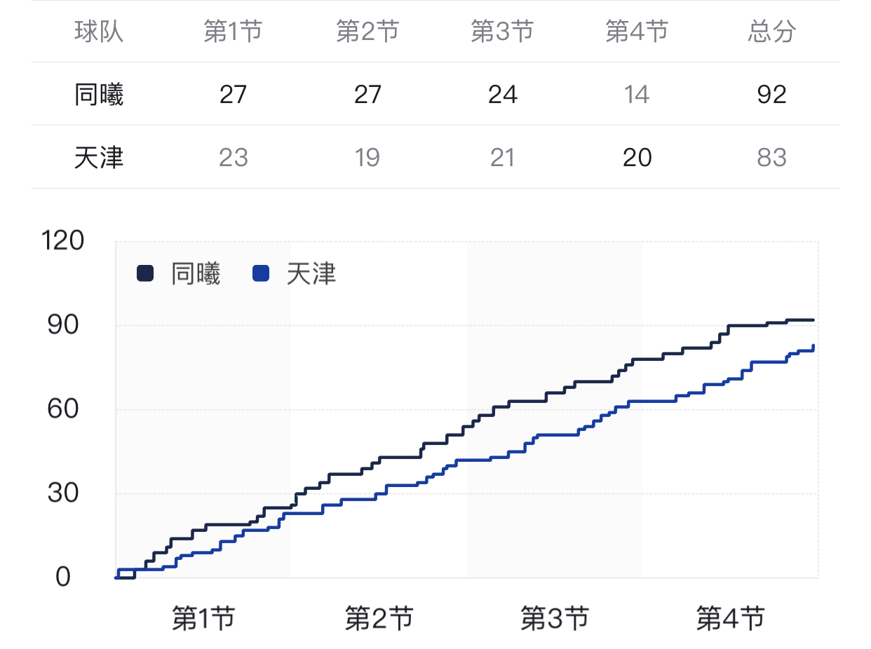 孙思瑶cba被哪个队选中(同曦多点开花下起三分雨，西热力江扛大旗，天津队输球也有亮点)