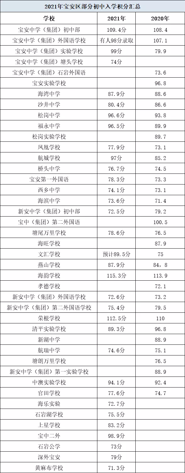 2021年深圳部分学校，最低录取积分汇总！来看看明年能否被录取？