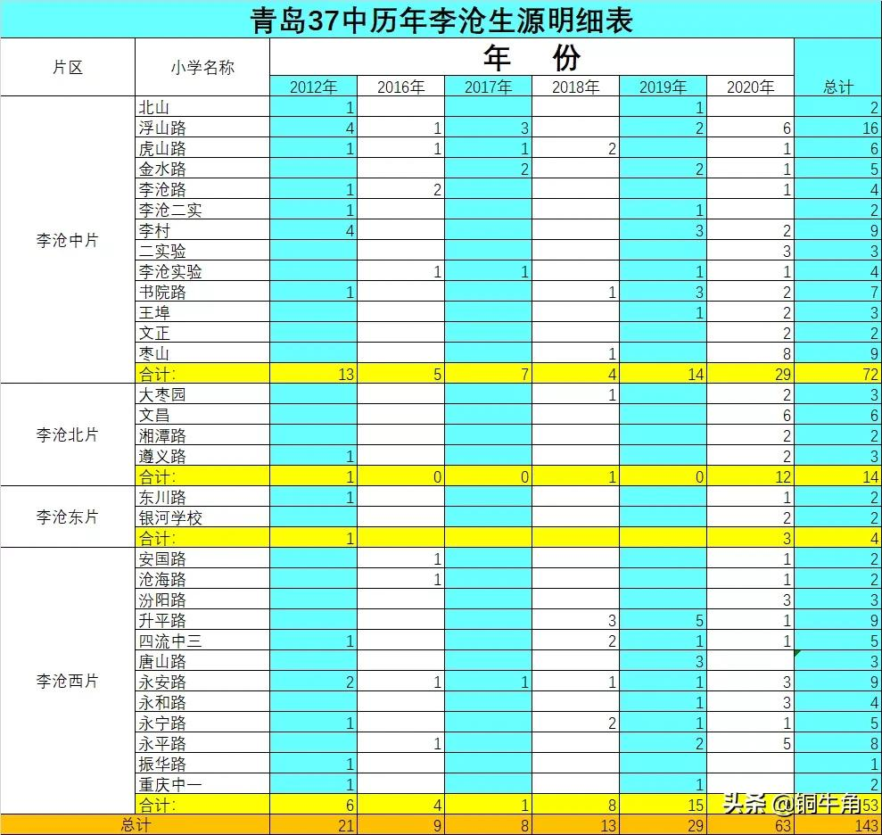 学区怎么选？迷茫的家长瞧过来（23）：李沧西片稳定的生源输出地