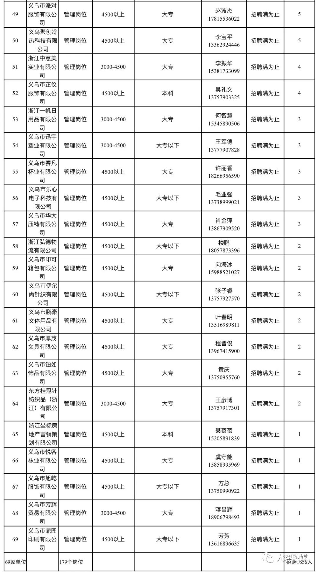 大理工作招聘（万元高薪水）