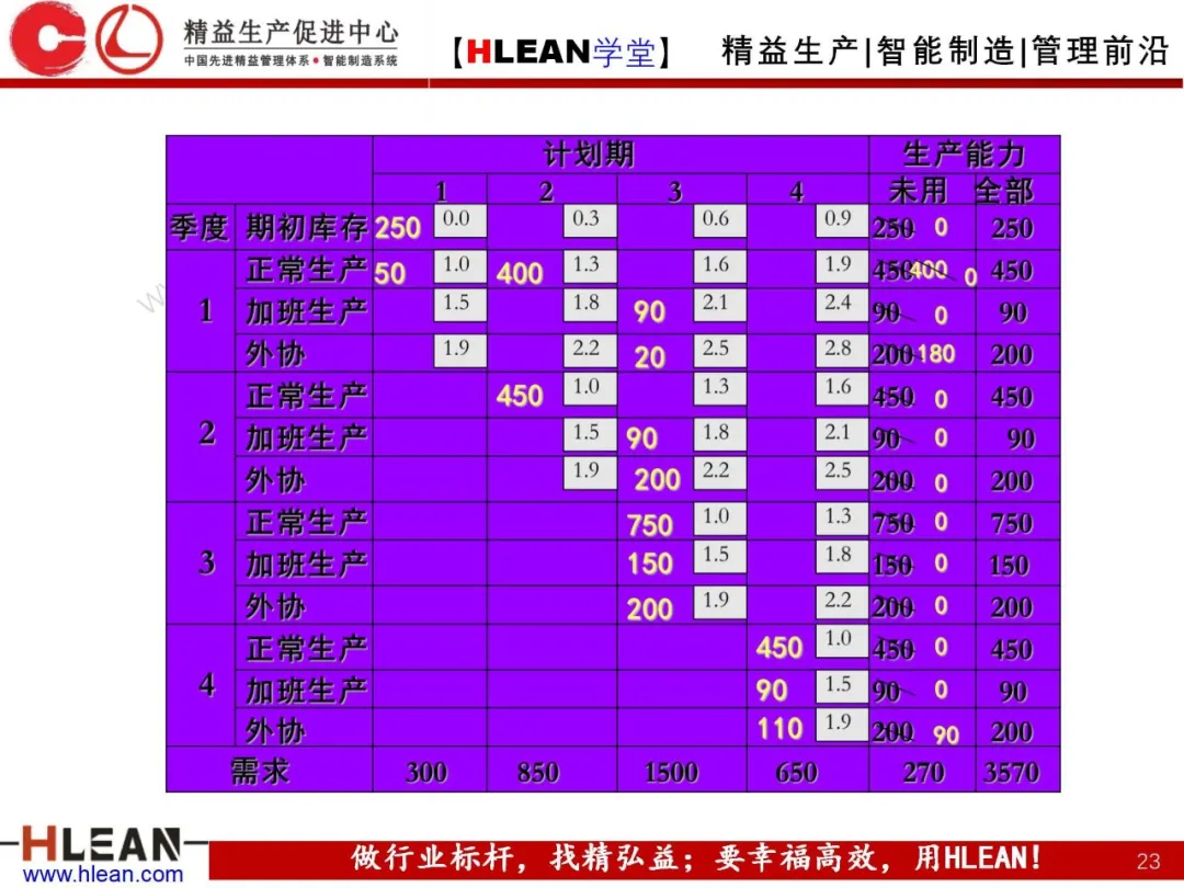 「精益学堂」生产与运作管理（中篇）