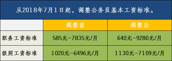 2019年，机关事业单位、公务员的标准工资是多少呢？快来了解下！