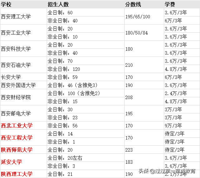 择校（八） | 陕西、甘肃、青海、宁夏、新疆、西藏地区20备考